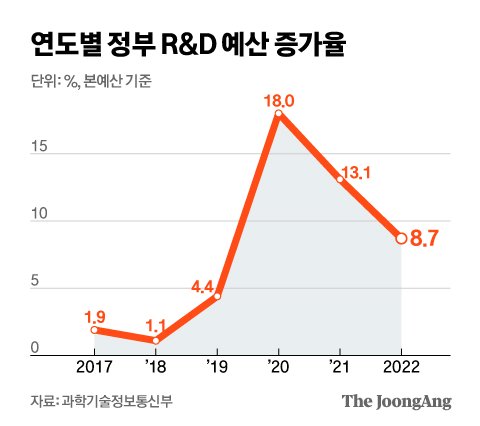 연도별 정부 R&D 예산 증가율. 그래픽 신재민 기자