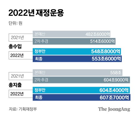 2022년 재정운용(총수입과 지출). 그래픽=김경진 기자 capkim@joongang.co.kr