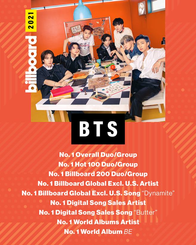 Group BTS (BTS) is taking a global step every day.Earlier, BTS topped the Billboards main single chart Hot 100 with Butter released on May 21, and the recently held 2021 American Music Awards lifted the Artist of the Year trophy.He was also nominated for the Grammy Awards (GRAMMY AWARDS), the United States of Americas most prestigious popular music awards ceremony for Butter.Thanks to this huge popularity, BTS successfully completed its first offline concert BTS PERMISSION TO DANCE ON STAGE - LA in two years at the United States of America Los Angeles Sofai Stadium on 27-28 and 1-2 December last month.As BTS offline concert held in two years, the attention of former World fans was focused on it, and 200,000 people gathered in the field for four days, making BTS global popularity real.In particular, World band Coldplay appeared as a surprise guest in the fourth performance, proving the current position of BTS.BTS and Coldplay released their collaboration song My Universe in September.BTS brilliant move also highlighted major foreign media abroad.BTS is the most popular group on the planet, the Los Angeles Times reported, and it offered a sophisticated performance, as it has been performing every day for weeks.In addition, British news agency Reuters also weighed in on BTS offline concert news for the first time in two years, saying, BTS has led the former World-class K-pop craze with addictive and light music and performance, and songs and social campaigns that empower the younger generation since the debut in 2013.BTS also announced the announcement of the new remix version of Butter at 5 pm on March 3, with the warm support and love of fans toward Butter.The new remix of Butter is a carol pop genre, known as a song with a warm emotion. It seems that the new charm of Butter can be felt by adding a thrilling atmosphere to the lightness of the original song.Among them, BTS was the top pick in a total of nine categories, including Top Artists – Duo/Group on the year-end 2021 settlement chart released by United States of America music media Billboards on its official website on the 2nd.In particular, BTS has been at the top of the list for the second consecutive year since last year in Top The Artist Iruvar/group and Billboards 200 Iruvar/group and Digital Song Sales The Artist.They have been in the top spot for five consecutive years since 2017 in the World Album The Artist category, and have been in the top spot for four consecutive years since 2018.Billboards said: BTS dominated the former World (2021).They were the best The Artist on the year-end Billboards Global (except for United States of America) chart and praised the group with the best songs. On the other hand, BTS attended 2021 Jingle Ball Tour held in Los Angeles on March 3, and through the official SNS, the news of the Seoul Concert held in March next year also raised the expectation of domestic fans.
