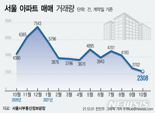 [서울=뉴시스] 2일 서울부동산정보광장에 따르면 지난 10월 서울 아파트 매매 거래량(계약일 기준)은 2308건으로 집값 급등 피로감과 금리인상, 대출규제 등의 여파로 매수세가 위축되면서 2년 7개월 만에 최저치를 기록했다. (그래픽=전진우 기자) 618tue@newsis.com