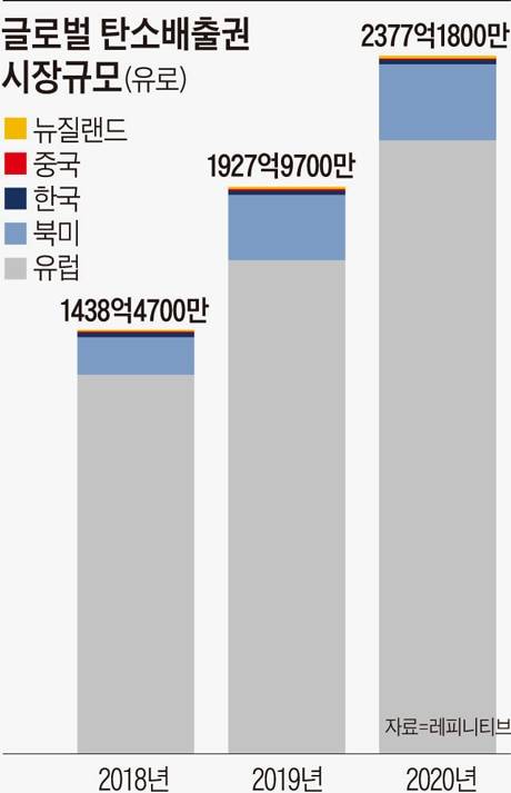 글로벌 탄소배출권 시장규모
