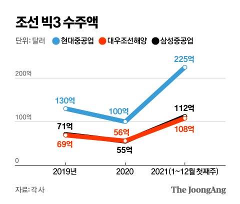 한국 조선 빅3의 연간 수주액. 그래픽=김영옥 기자 yesok@joongang.co.kr