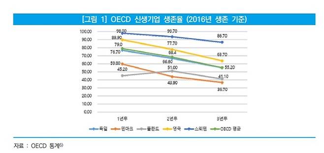[서울=뉴시스] OECD 신생기업 생존율 (2016년 생존 기준). (사진=중기연 제공) 2021.12.3. photo@newsis.com *재판매 및 DB 금지