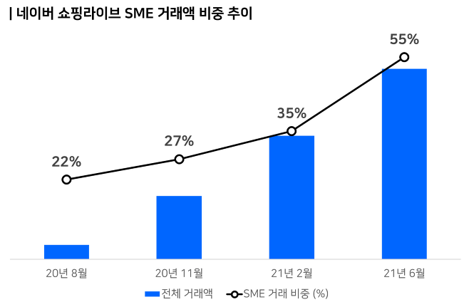 네이버의 라이브커머스 플랫폼 '쇼핑라이브'의 전체 거래액 중 소상공인(SME) 거래액 비중. 지난 6월 기준 절반 이상인 55%까지 늘었다. /네이버 제공