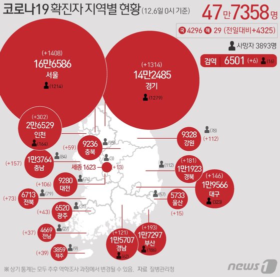 (서울=뉴스1) 김초희 디자이너 = 6일 질병관리청 중앙방역대책본부에 따르면 이날 0시 기준 국내 코로나19 누적 확진자는 4325명 증가한 47만7358명으로 나타났다. 신규 확진자 4325명(해외유입 29명 포함)의 신고 지역은 서울 1408명(해외 7명), 부산 193명(해외 1명), 대구 146명(해외 1명), 인천 302명(해외 1명), 광주 43명, 대전 106명, 울산 15명(해외 2명), 세종 13명, 경기 1314명(해외 6명), 강원 112명, 충북 59명, 충남 157명(해외 2명), 전북 73명(해외 1명), 전남 37명, 경북 181(해외 1명)명, 경남 121명(해외 1명), 제주 39명, 검역 과정 6명이다.