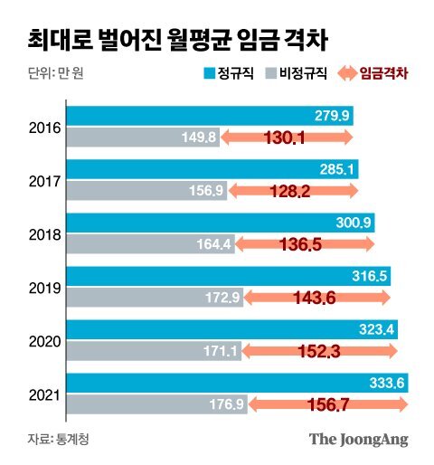 최대로 벌어진 월평균 임금 격차. 그래픽=신재민 기자 shin.jaemin@joongang.co.kr