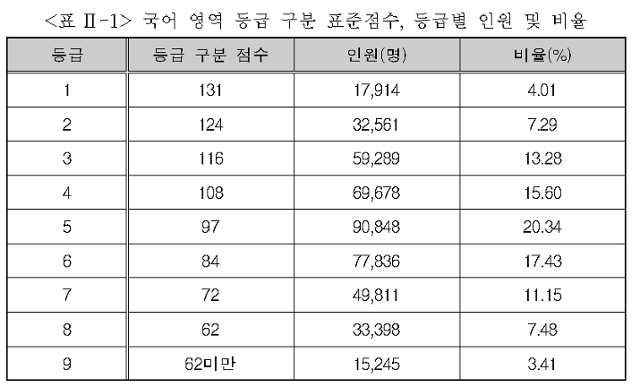 2022학년도 수능 국어영역 등급표. 한국교육과정평가원