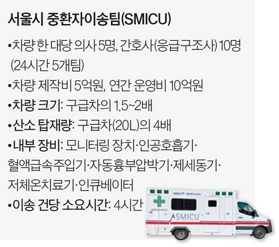 서울시 중환자이송팀