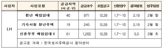 4차 청년·신혼부부 매입임대주택 입주자 모집 일정. <국토교통부 제공>
