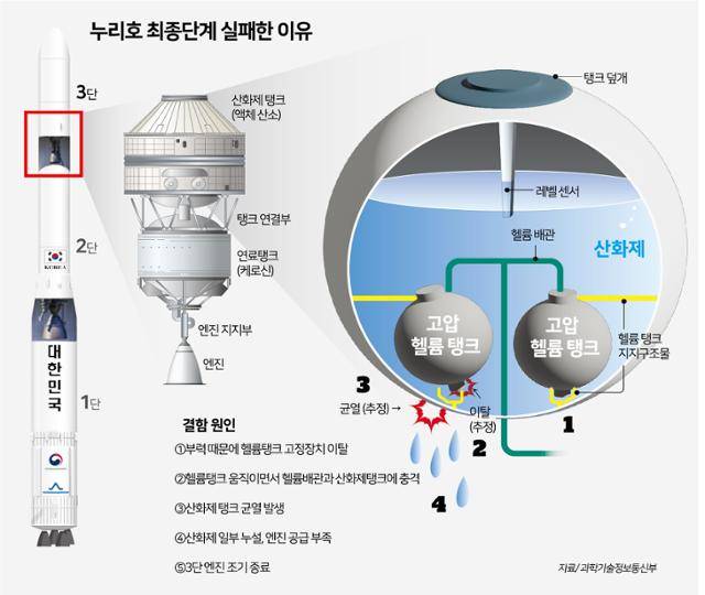 누리호 최종단계 실패한 이유. 그래픽=박구원 기자