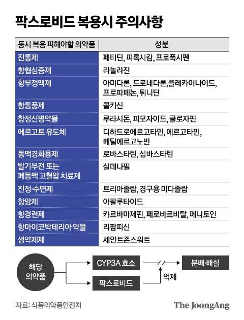 팍스로비드 복용시 주의사항. 그래픽=김영옥 기자 yesok@joongang.co.kr