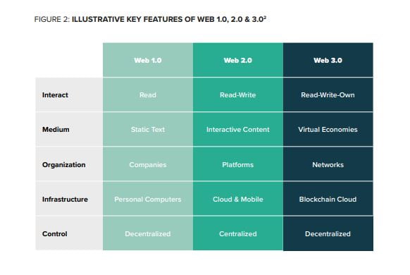 웹 1.0과 2.0. 3.0의 특징