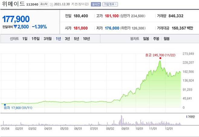 놀라운 주가 상승을 보인 위메이드