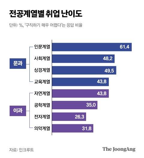 전공계열별 취업 난이도. 그래픽=박경민 기자 minn@joongang.co.kr