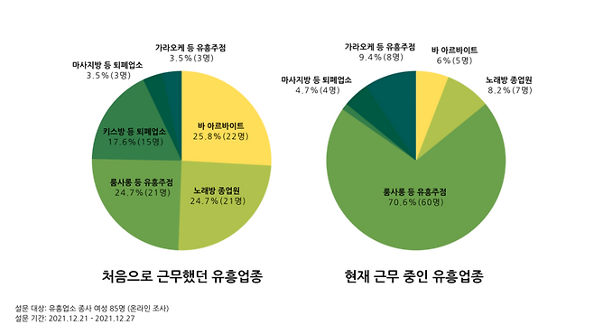 유흥업소 종사 여성 85명을 대상으로 진행한 설문조사