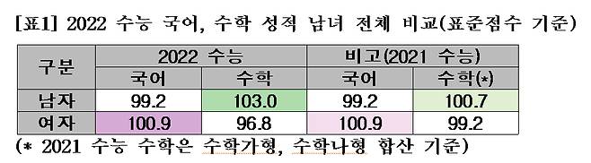 2022 수능 국어, 수학 성적 남녀 전체 비교./사진=종로학원