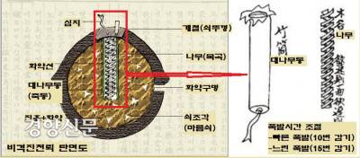 비격진천뢰는 심지의 길이에 폭발시간을 조절 할 수 있다. 나선형의 홈을 파놓은 나무(목곡)에 심지를 10번 감느냐, 15번 감느냐에 따라 폭발시간을 빠르게, 혹은 느리게 할 수 있다. 그래서 비격진천뢰를 시한폭탄으로 한다.|국립진주박물관 제공