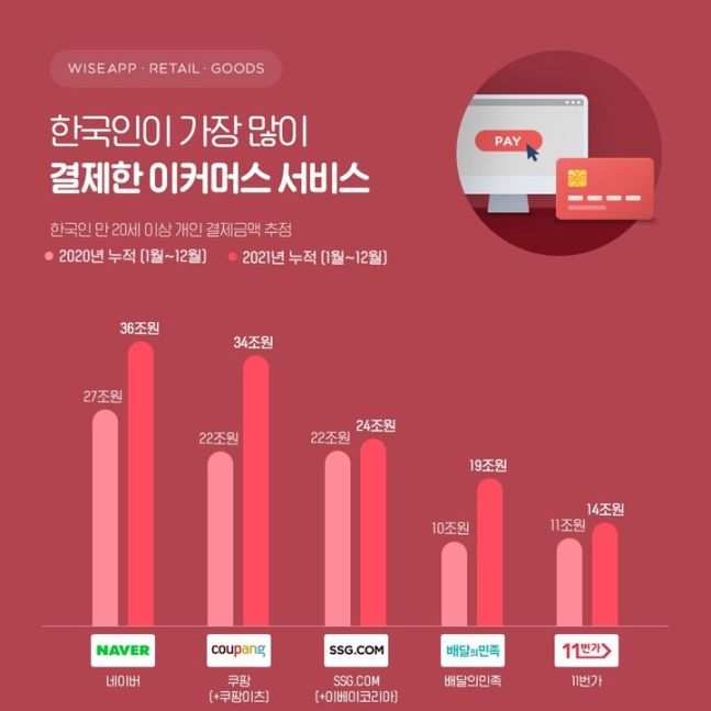 지난해 한국인이 가장 많이 결제한 이커머스 서비스. /와이즈앱·리테일·굿즈 제공