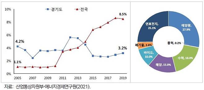 경기도 재생에너지 발전 비중 추이(좌) 및 신재생에너지지원별 발전 비중(2019). / 자료제공=경기연구원