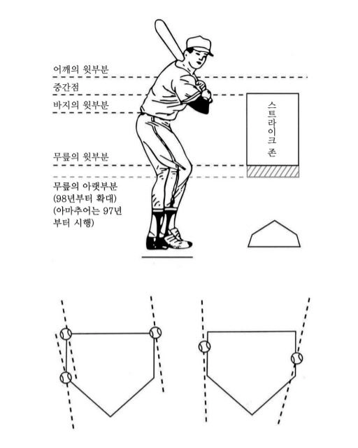 KBO 야구 규정