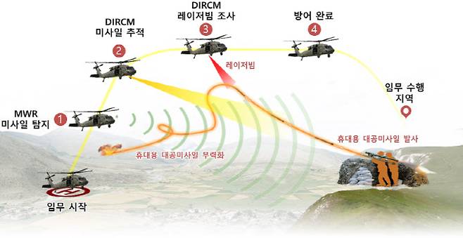 지향성적외선방해장비 운용개념. (사진=ADD)
