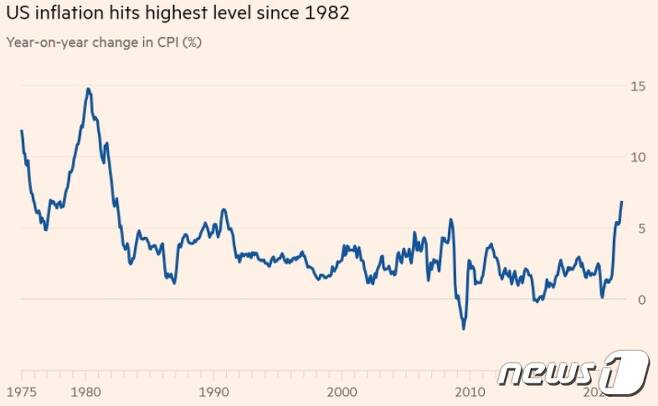 1975년 이후 미국 인플레이션 추이(단위 %) - FT 갈무리