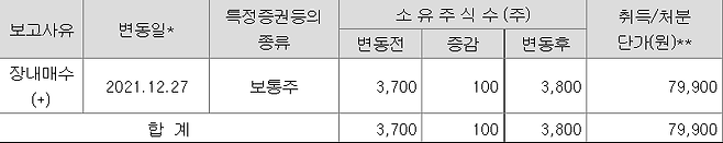 지난해 12월 말에 올라온 안규리 교수의 삼성전자 매수 공시. 안 교수는 사외이사이기 때문에 주식을 살 때마다 공시를 해야 한다. 사실 매달 주식을 사서 공시해야 하는 것이 번거로운 수도 있는데, 매달 이렇게 매수 공시를 올린다.