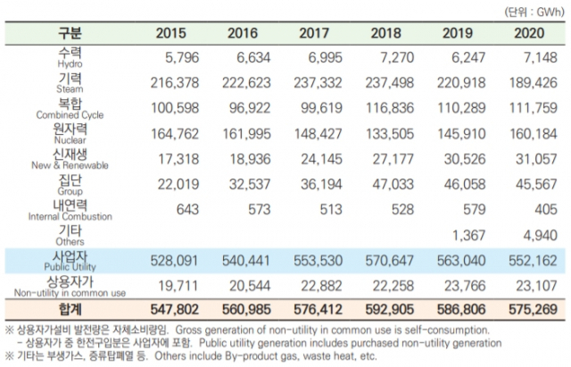 2015~2020년 발전원별 발전전력량 추이/자료=한국전력