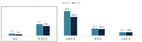 '2021년 국민 독서실태' 종합독서량(종이책+전자책+오디오북/ 성인·학생) /사진=문화체육관광부 제공