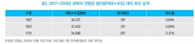 ▲ 표2. 2017~2019년 냉매의 연평균 생산량(제조+수입) 대비 회수 실적. ⓒ함께사는길