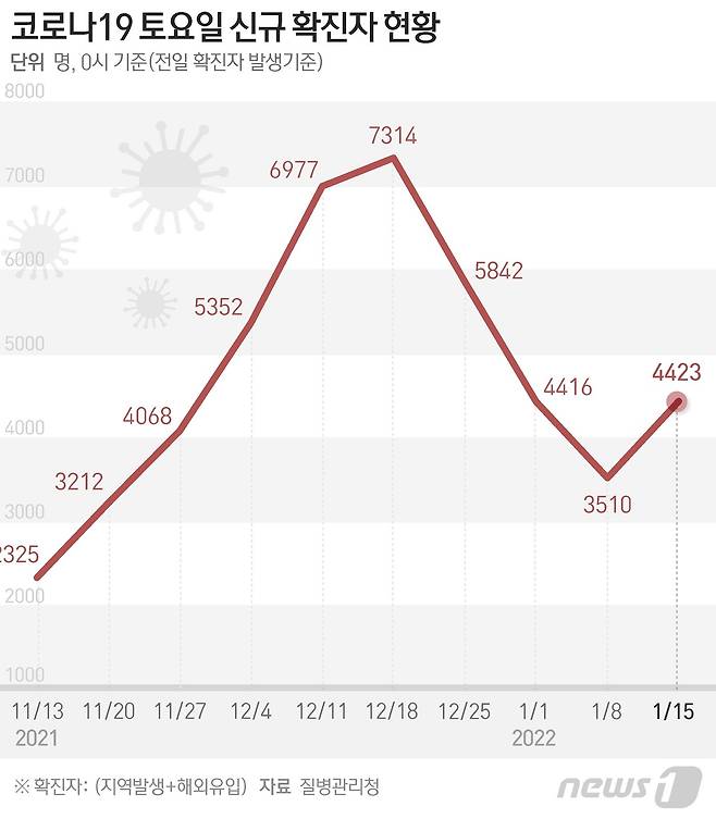 질병관리청 중앙방역대책본부(방대본)는 15일 0시 기준 신종 코로나바이러스 감염증(코로나19) 신규 확진자가 4423명 발생했다고 밝혔다. © News1 윤주희 디자이너