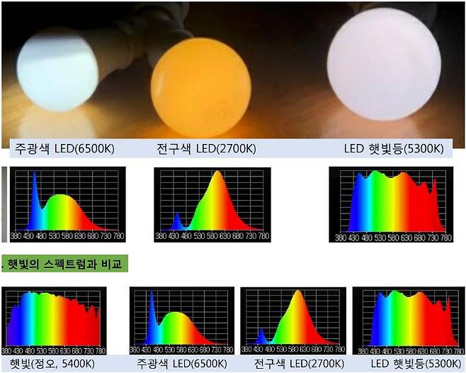 솔라미션이 LED(발광다이오드)로 만든 햇빛등과 기존 LED등과의 비교. / 사진제공=솔라미션