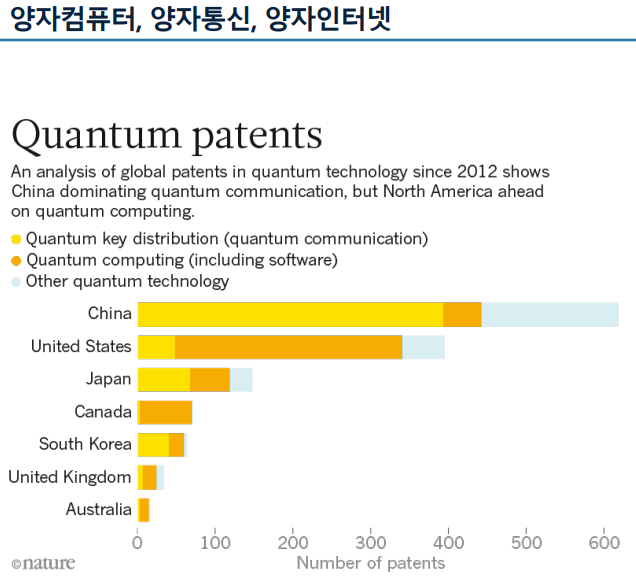 주요 국가 양자기술 특허 경쟁력 비교