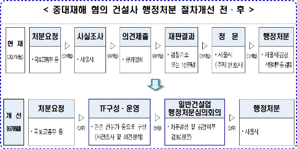중대재해 혐의 건설사 행정처분 절차개선 전과 후. [사진=서울시]