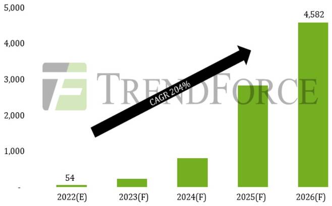 2022~2026년 전세계 마이크로 LED 시장 전망(트렌드포스 제공). © 뉴스1