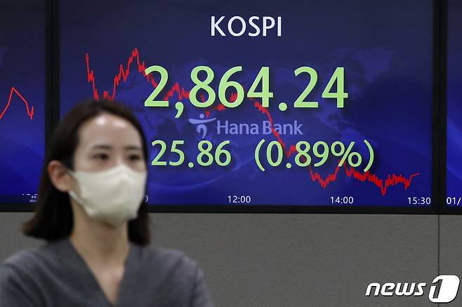 지난 18일 오후 서울 중구 하나은행 딜링룸 전광판에 코스피 지수가 전 거래일 대비 25.86p(0.89%) 내린 2,864.24를 나타내고 있다. 2022.1.18/뉴스1 © News1 이승배 기자
