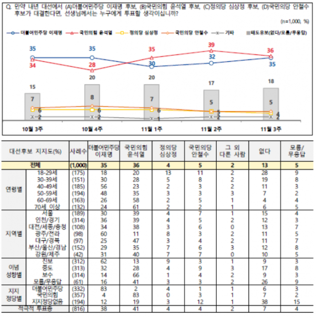 11월3주차 대선후보 지지율 현황/NBS
