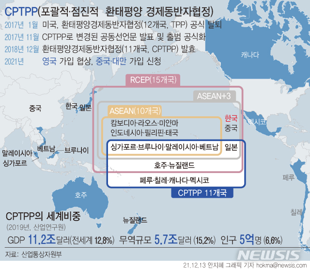 [서울=뉴시스] 정부가 포괄적·점진적 환태평양경제동반자협정(CPTPP) 가입을 위한 여론 수렴과 사회적 논의에 착수하기로 했다. 한국의 수출액 중 CPTPP 11개국이 차지하는 비중은 23.2%에 달하는 것으로 조사됐다. (그래픽=안지혜 기자)  hokma@newsis.com