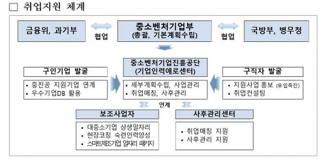 [서울=뉴시스] 일자리 지원 체계. (사진=중기부 제공) 2022.1.25. photo@newsis.com *재판매 및 DB 금지