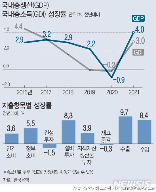 [서울=뉴시스] 25일 한국은행에 따르면 지난해 연간 경제성장률은 4%로 집계됐다. 분기별로는 1분기 1.7%를 기록한 후 2분기(0.8%), 3분기(0.3%)로 낮아지다가 4분기에는 1.1%로 양호한 성적을 거뒀다. (그래픽=안지혜 기자)  hokma@newsis.com