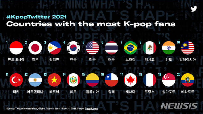 [서울=뉴시스]2021년 K-POP 팬이 가장 많은 국가 TOP 20. (사진=트위터 제공)