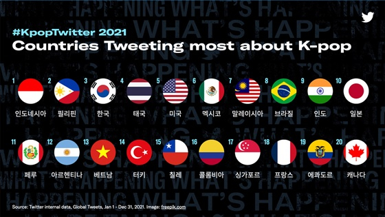 2021 K팝 관련 트윗을 가장 많이 한 국가 톱20 /사진제공=트위터