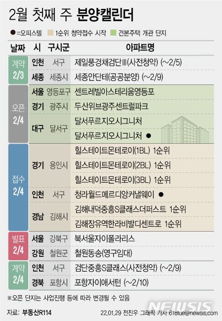[서울=뉴시스] 29일 부동산R114에 따르면 2월 첫째 주에는 전국 6개 단지에서 총 5325가구(일반분양 5325가구)가 분양에 시작한다. (그래픽=전진우 기자) 618tue@newsis.com