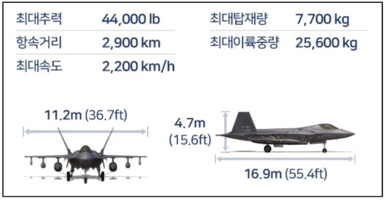 KF-21의 제원과 성능. KF-21은 날개 폭이 11.2m에 길이는 16.9m이다. 최대 이륙중양은 25.6t이며 7.7t의 무기를 장착할 수 있다. [KAI]