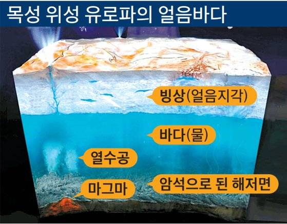 목성의 4대 위성 중 하나인 유로파는 표면이 얼음 지각으로 이뤄져있고, 그 아래에 액체 상태의 바다가 존재하는 것으로 보고됐다. 구조가 남극 빙저호와 유사해, 생물의 존재 가능성이 제기된다.