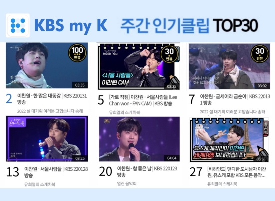Lee Chan-won has revealed his unique presence for two consecutive weeks in KBSs weekly popular clip.KBS my K is an app for PCs and smartphones that provides all real-time broadcast viewing and re-views of public broadcasting KBS including 1TV, 2TV, local KBS1, KBSN channel (DRAMA, JOY, LIFE, STORY, KIDS).Among the features of the app are the Weekly Popular Clip TOP30, which allows you to collect content that was a hot topic every week.And, Lee Chan-won ranked six videos for the second consecutive week in the top spot in this Weekly Popular Clip TOP30.Among them, Lee Chan-wons Many Daedong River stage, which ranked second on the charts, was loved by over one million views.This is a song by Lee Chan-won, who was on the evacuation line to the south with a scene that was disassembled from 2022 Snowy Project Thank you, Song Hae to Youth Song Hae.His tear breakup was the first in Naver TV TOP100 for a total of 36 hours in a row thanks to the hot reaction immediately after the broadcast.In addition, the Youth Song Hae Lee Chan-won version of Strengthy Kum Soon-a stage was ranked 7th with a total of 300,000 views.Lee Chan-wons musical Top Model has also received great attention.Lee Chan-won appeared on KBSs leading music talk show You Hee-yeols Sketchbook (hereinafter referred to as Yuske) on Friday, January 28 and made Top Model in a new genre, not a trot.He stormed with the 80th voice of the Yuske X Musician with You corner and made Top Model on Rock/Metal as Seoul People.Therefore, this video was loved separately by the street direct cam and the stage video, and ranked 5th and 13th respectively.Here, the Behind interview video, which shows the impression of Yuske and the determination to top the new genre, also proved his witty dedication and topicality.Also, Lee Chan-wons Good Day stage, which was ranked # 1 in the previous week, was ranked 20th this week.This is the stage video that he released Good Day for the first time on KBS Open Concert on the 23rd of last month.Lee Chan-won released his first song Good Day on December 9, but he never worked separately.Therefore, the song, which was first released through the Open Concert, got enthusiastic response from fans.On the other hand, KBSs son Lee Chan-won is active as MC, Endless Masterpiece 544 times, and Spring Day, a special show of Jang Saik, will be broadcast on KBS 2TV at 6:05 pm on the 26th.Photo = Lee Chan-won fan club (KBS my K), You Hee-yeols Sketchbook behind-the-scenes YouTube clip
