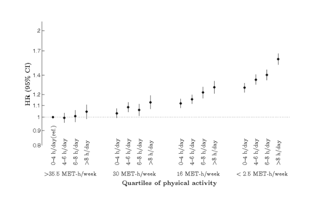 '신체활동이 앉아 있는 시간과 사망률의 관계를 약화하거나 제거하는가? 100만 명 이상의 남성·여성 데이터 메타분석'(2016년) 논문 캡처