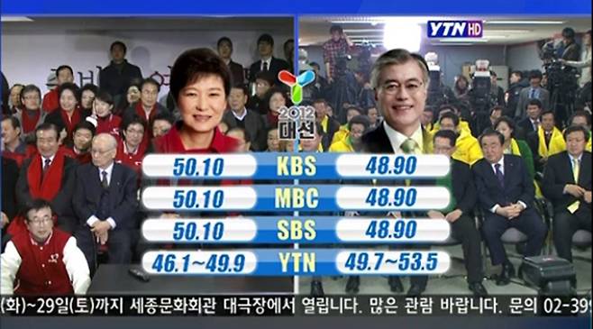▲2012년 12월19일 YTN 예측조사 방송화면 갈무리. 박근혜 전 대통령이 당선된 시기에 문재인 당시 대선 후보가 앞서고 있다고 보도했다.