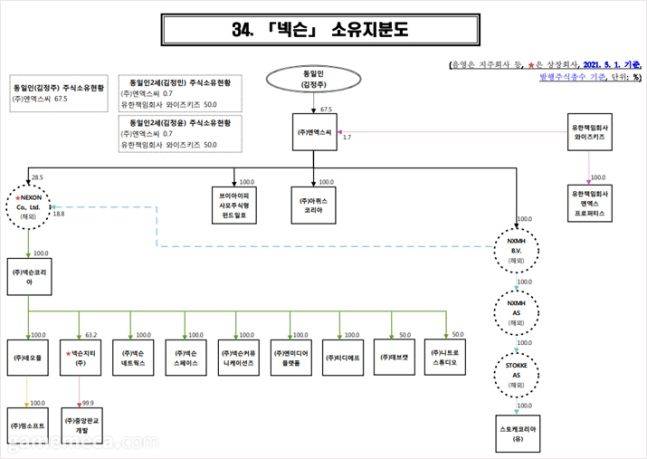 2021년 넥슨 소유지분도.ⓒ공정거래위원회