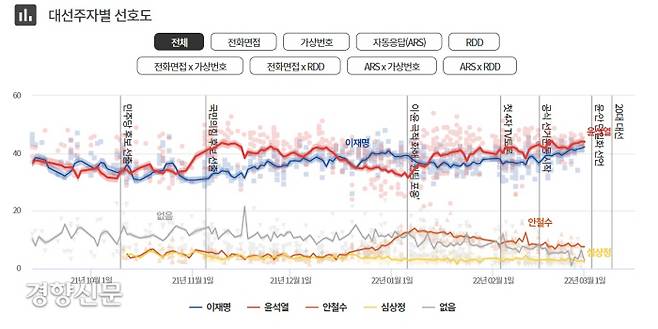 중앙여론조사심의위원회에 등록된 전체 여론조사 결과를 조사방법과 여론조사기관 성향에 따라 가중치를 부여해 전체적인 추세를 보여주는 서울대 국제정치데이터센터와 MBC의 ‘여론조사를 조사하다’ 페이지의 3월 2일까지의 대선주자별 선호도 전체 종합 그래프. 더불어민주당 이재명 후보가 42.2%, 국민의힘 윤석열 후보가 44%, 국민의당 안철수 후보가 7.6%, 정의당 심상정 후보가 2.2%를 기록하고 있다. 이 데이터는 공표금지 기간 직후 일어난 윤석열-안철수 단일화 결과를 포함하지 않은 결과다. / MBC.서울대 국제 정치 데이터 센터